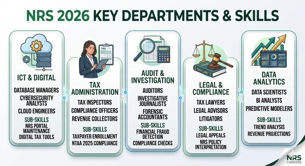 Infographic: NRS Nigeria 2026 key departments and skill requirements (ICT, Legal, Audit, Tax)
